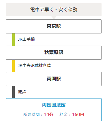 両国国技館へのアクセスは Jr両国駅からは 日本人力士 横綱への道